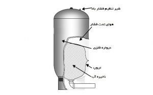 مخزن پمپ آب چگونه کار می کند؟