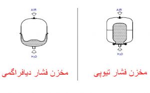 منبع تحت فشار دیافراگمی و منبع تحت فشار تیوپی