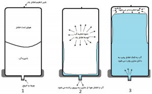 مخزن پمپ آب چگونه کار می کند؟