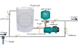 نحوه نصب مخزن تحت فشار