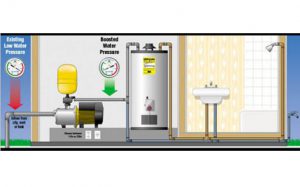 منبع تحت فشار پمپ