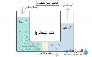 فشار کم در تأمین آب