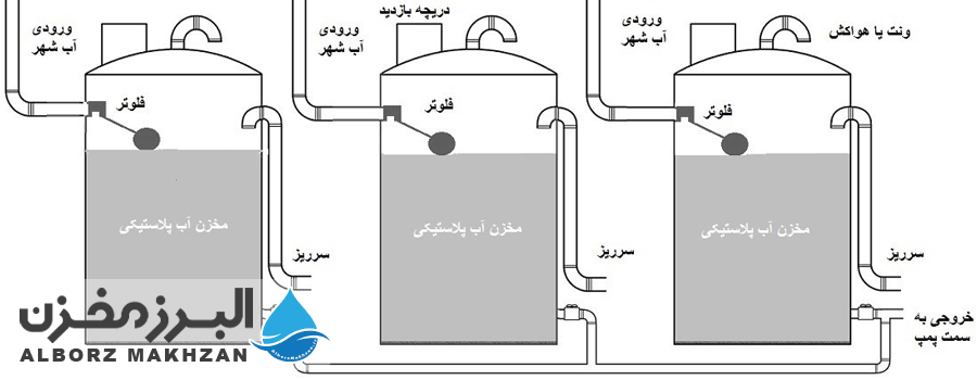 اتصال موازی مخازن ذخیره