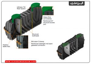 لایه های مخازن آب