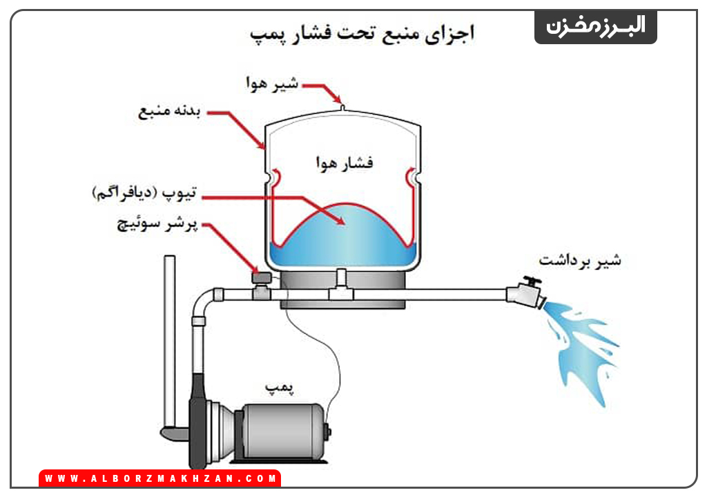 منبع تحت فشار چگونه کار میکند